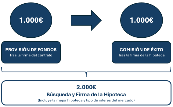 broker hipotecario precio